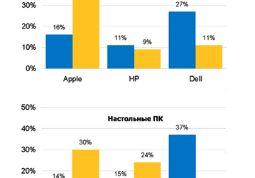 40% американских студентов планируют купить Mac 