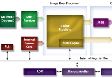 Micron Introduces First Anti-Shake 3-Megapixel Camera SoC For Mobile Phones