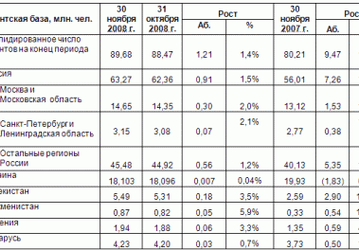 МТС объявляет число абонентов на конец ноября 2008 года