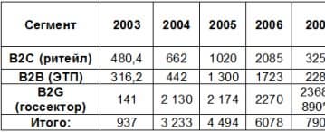 НАУЭТ: состояние электронной торговли в России за 2007 год