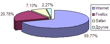 Net Applications: рыночная доля Safari — более 7% 