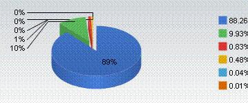 NetApplications: Mac используют почти 10% веб-серферов 