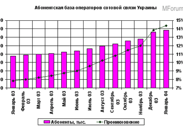 Итоги сотовой связи в Укарине. Январь 2004
