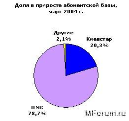 Итоги марта 2004 года – Украина: проникновение более 15%