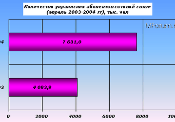 Украинский рынок сотовой связи. Апрель 2004 года