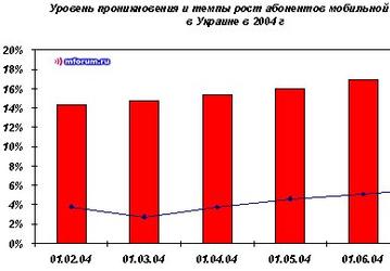 Украинский рынок сотовой связи. Июнь 2004
