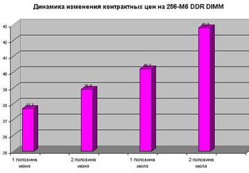 Контрактные цены на DDR-память в августе останутся на одном уровне