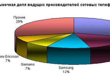 Gartner: рынок мобильной связи близок к кризису