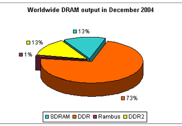 Снижение объемов производства DRAM   памяти в декабре