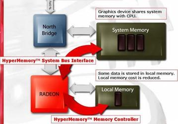 ATI unveils RADEON X300 SE graphics and HyperMemory technology
