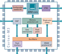 STMicroelectronics получает лицензию на ядро ARM Sandcat