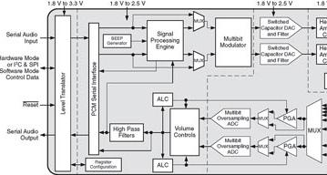 Cirrus Logic CS42L51: стереофонический кодек для портативных применений