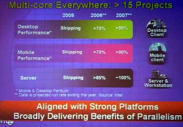IDF San Francisco: Intel Bets On "New Innovations"