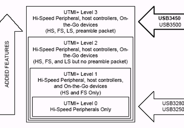 Standard Microsystems выпускает микросхему USB-хоста для карманных компьютеров