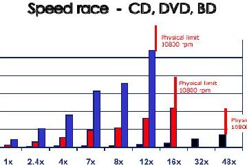 Запись дисков Blu-ray следующего поколения: скорость записи 1х,2х,...,7х!