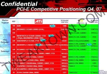 Видеокарты AMD конца 2007 года и параллели с модельным рядом NVIDIA