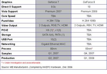 NVIDIA готовит чипсет с интегрированным DirectX10-GPU