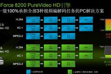 Ситуация с аппаратным ускорением HD-видео в GeForce 8200 