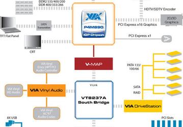 VIA Announces VIA P4M890 PCI Express Desktop IGP Chipset