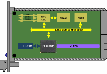PLX Technology PEX 8311: мост в страну PCI Express