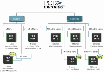 Серия новинок PLX: ключи и мосты для PCI Express