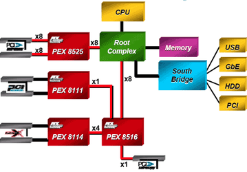 PLX начинает выпуск коммутаторов PCI Express третьего поколения 
