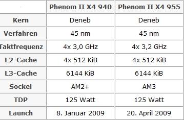 AMD Phenom II X4 955 следует ждать уже с 20 апреля?