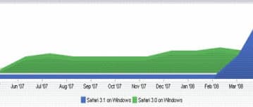 Рыночная доля Safari для Windows за месяц утроилась