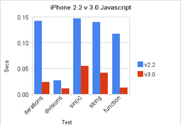 iPhone OS 3 обладает значительно возросшей производительностью Javascript 