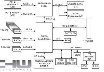 AMD RD790: подробности о чипсете для будущих «звёздных» процессоров AMD 