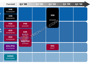 Intel's Desktop Chipset Roadmap, June 2008