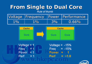 Heterogeneous Multi-core Architecture Of Intel CPUs