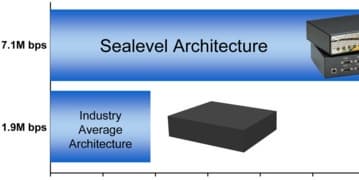 Sealevel Systems: тесты подтвердили преимущества архитектуры «dedicated USB UART»