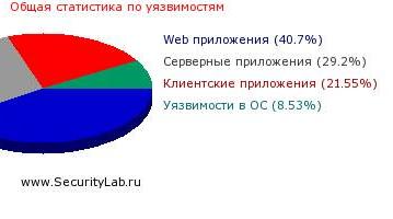 SecurityLab: отчет по уязвимостям за первый квартал 2008 года