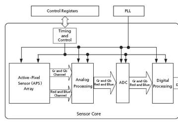 Micron Introduces Tiny 2-Megapixel SoC For Thin Mobile Phones, PC Cameras and PDAs