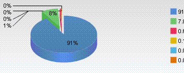 Рыночная доля Mac OS X в течение мая выросла на 6% 