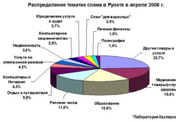«Лаборатория Касперского»: отчет о спам-активности в апреле