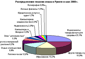 «Лаборатория Касперского»: отчет о спам-активности в мае