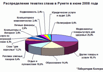 «Лаборатория Касперского»: спам в июне 2008