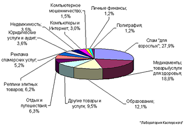 «Лаборатория Касперского»: спам в сентябре 2008