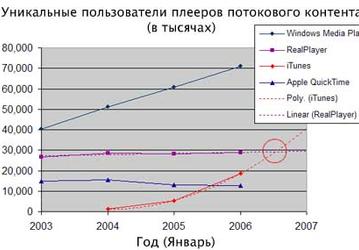 Плеер iTunes становится  все популярнее