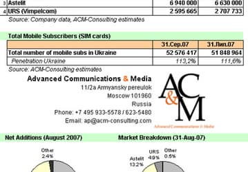 <b>UA:</b> "Beeline" имеет достаточно высокую степень лояльность в Украине