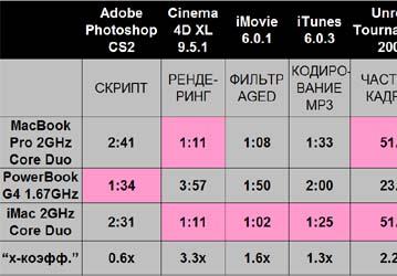 Первые тесты производительности MacBook Pro
