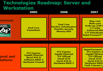 Планы AMD на ближайшие три года