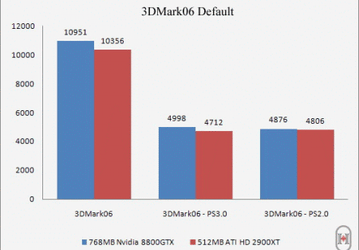 Сравнительные тесты Radeon HD 2900XT и GeForce 8800 GTX в Crysis и 3DMark 06