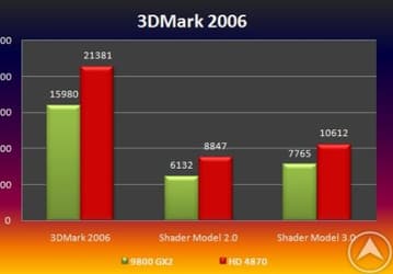 Первые тесты AMD Radeon HD 4870, сравнение с GeForce 9800 GX2