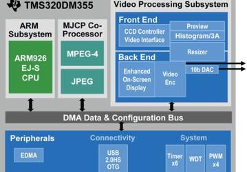 Процессор Texas Instruments: дешевле $10, но прекрасно работает с HD-видео