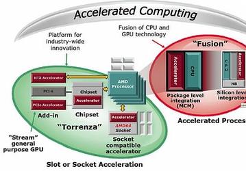 AMD: технологии Torrenza + Fusion одновременно = мегаплатформа?