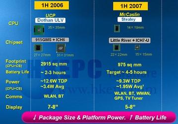 Intel: 45-нм процессор Silverthorne как основа для UMPC, роадмапы компании