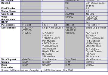 VIA Schedules Latest Unified AM2+ Chipset KT/KM960 For 2H07